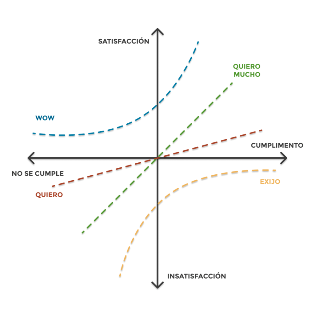 Metodología KANO