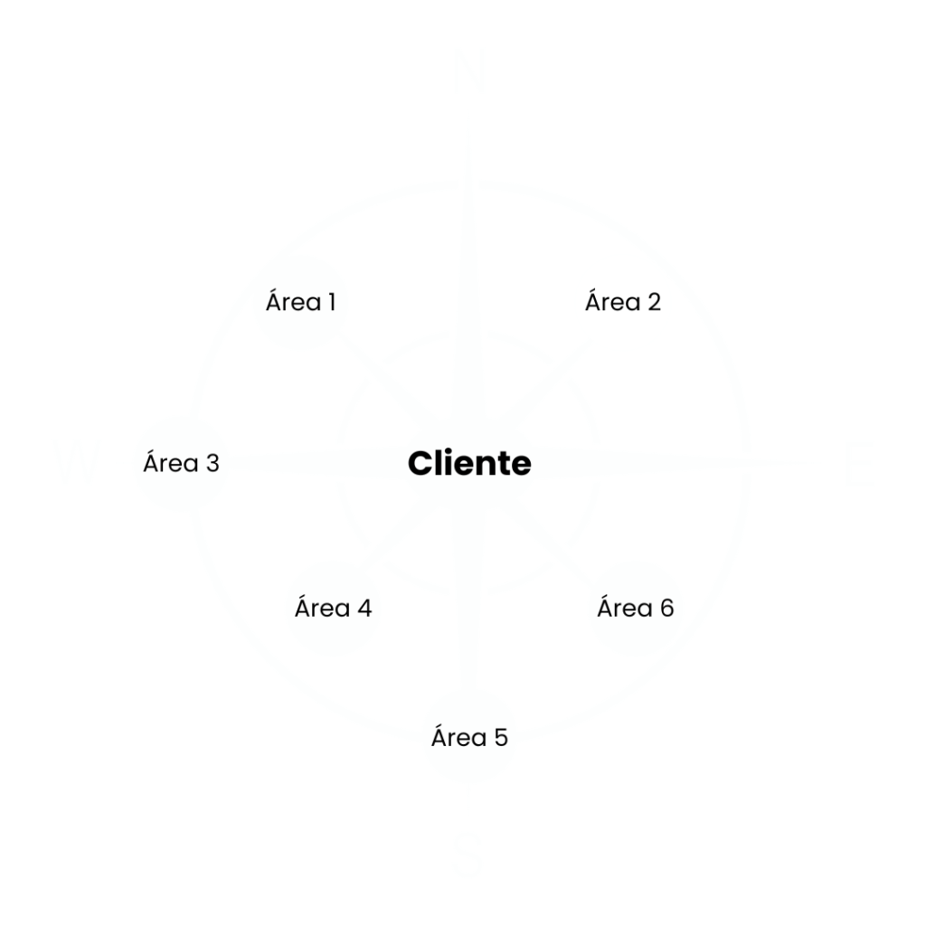 Cultura Centrada en el Cliente